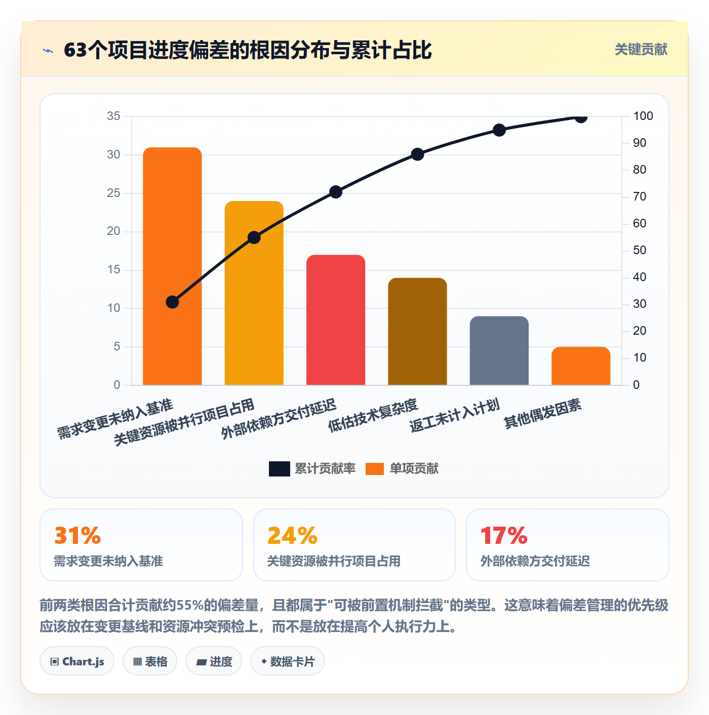 进度偏差管理方法大全:PMO进度管理最佳实践落地清单