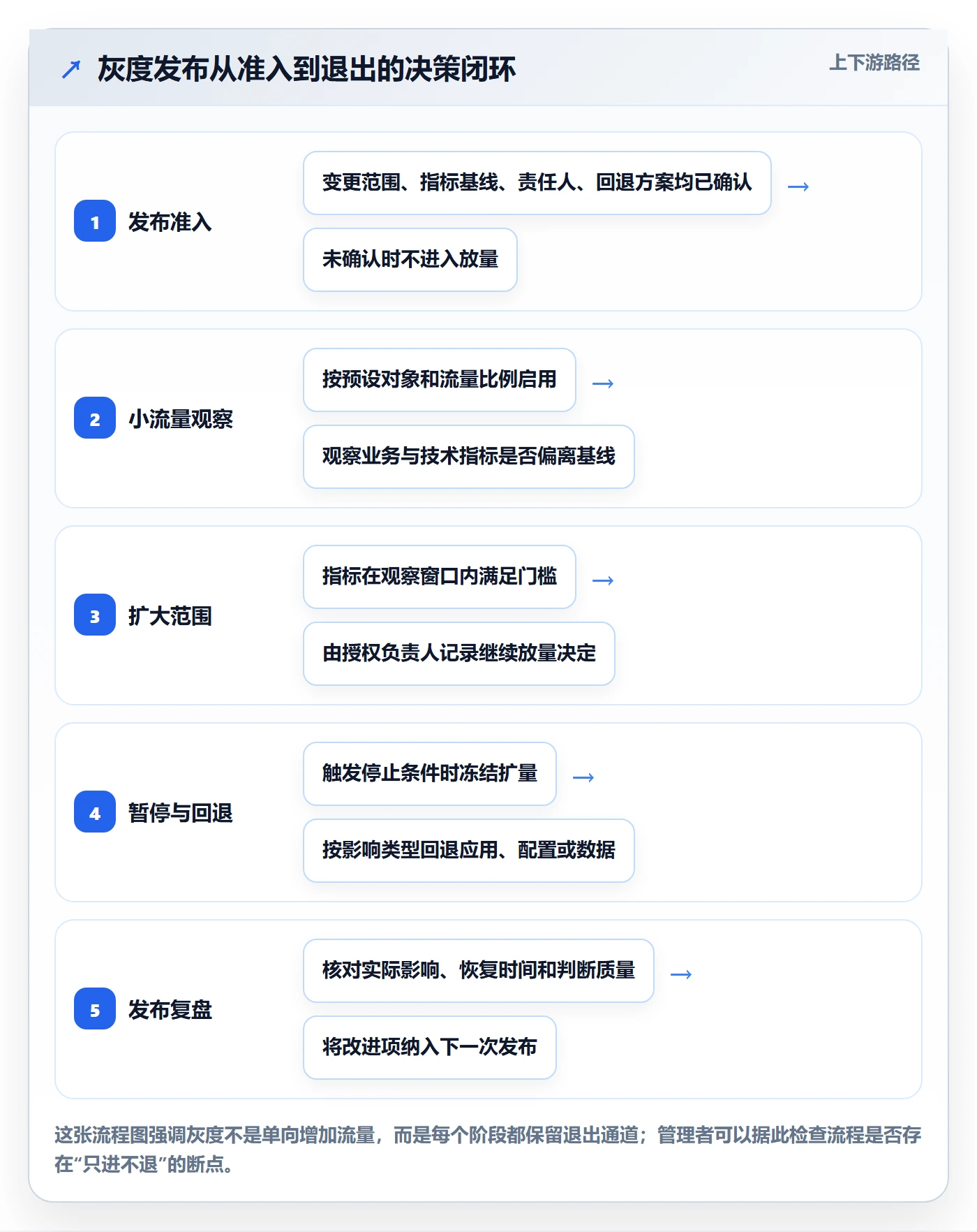 灰度发布实操方法：企业管理者提升发布管理效率的效率提升方法与模板