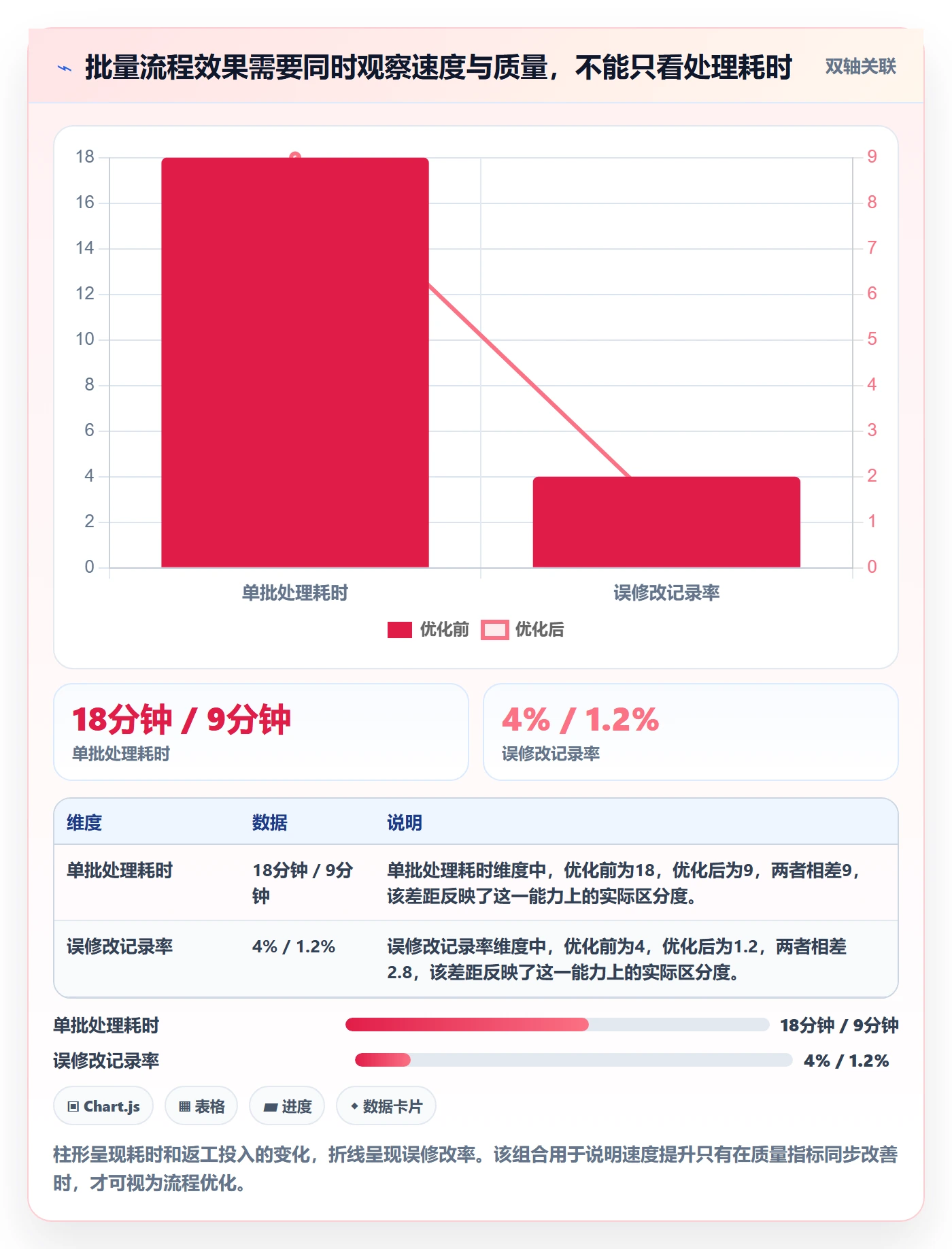 批量操作流程与规范：研发团队列表视图流程优化关键指标