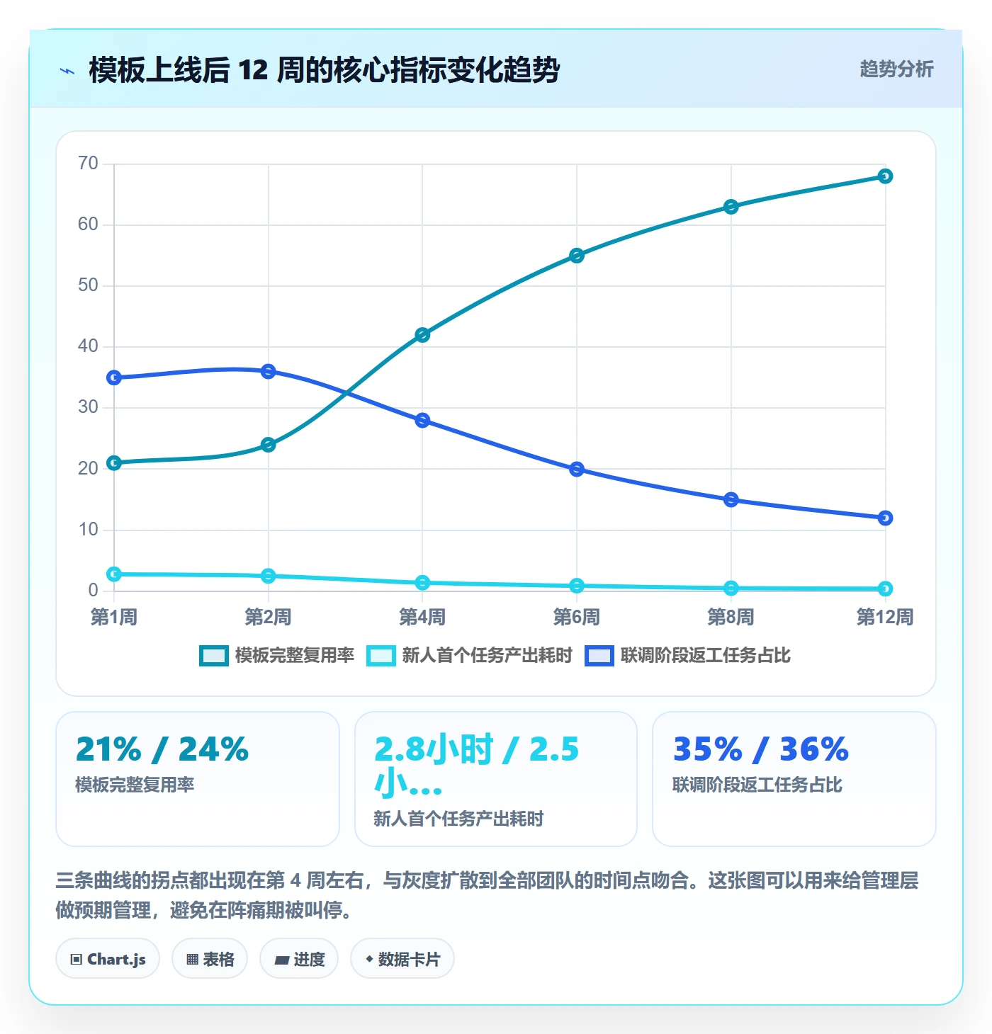 模板任务落地方案：项目经理开展项目模板的流程优化案例解析