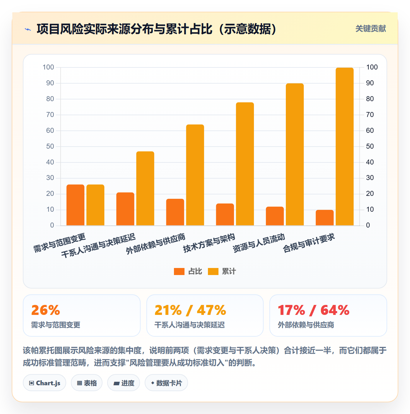 成功标准管理方法大全:项目经理项目目标风险控制落地清单