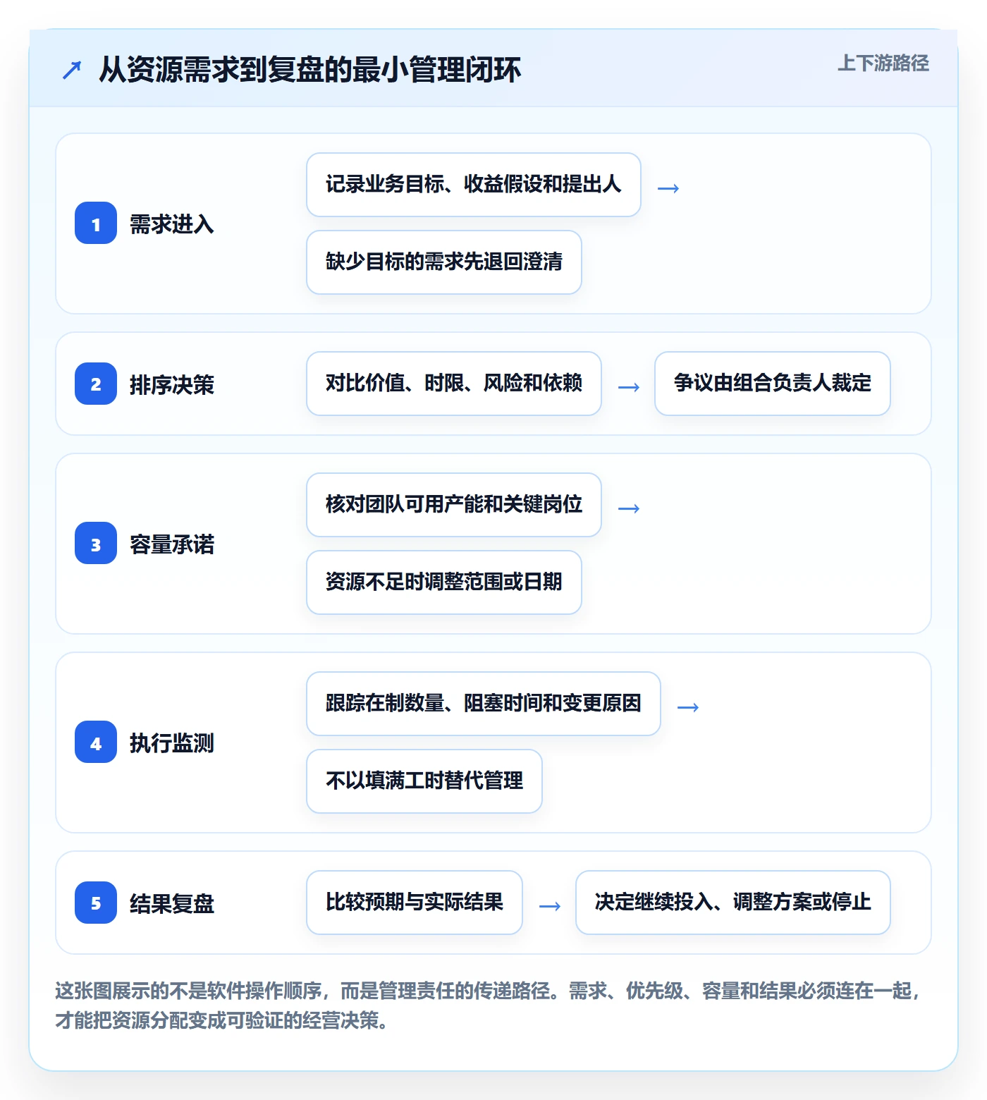 角色怎么做？管理层入门指南：资源管理从0到1