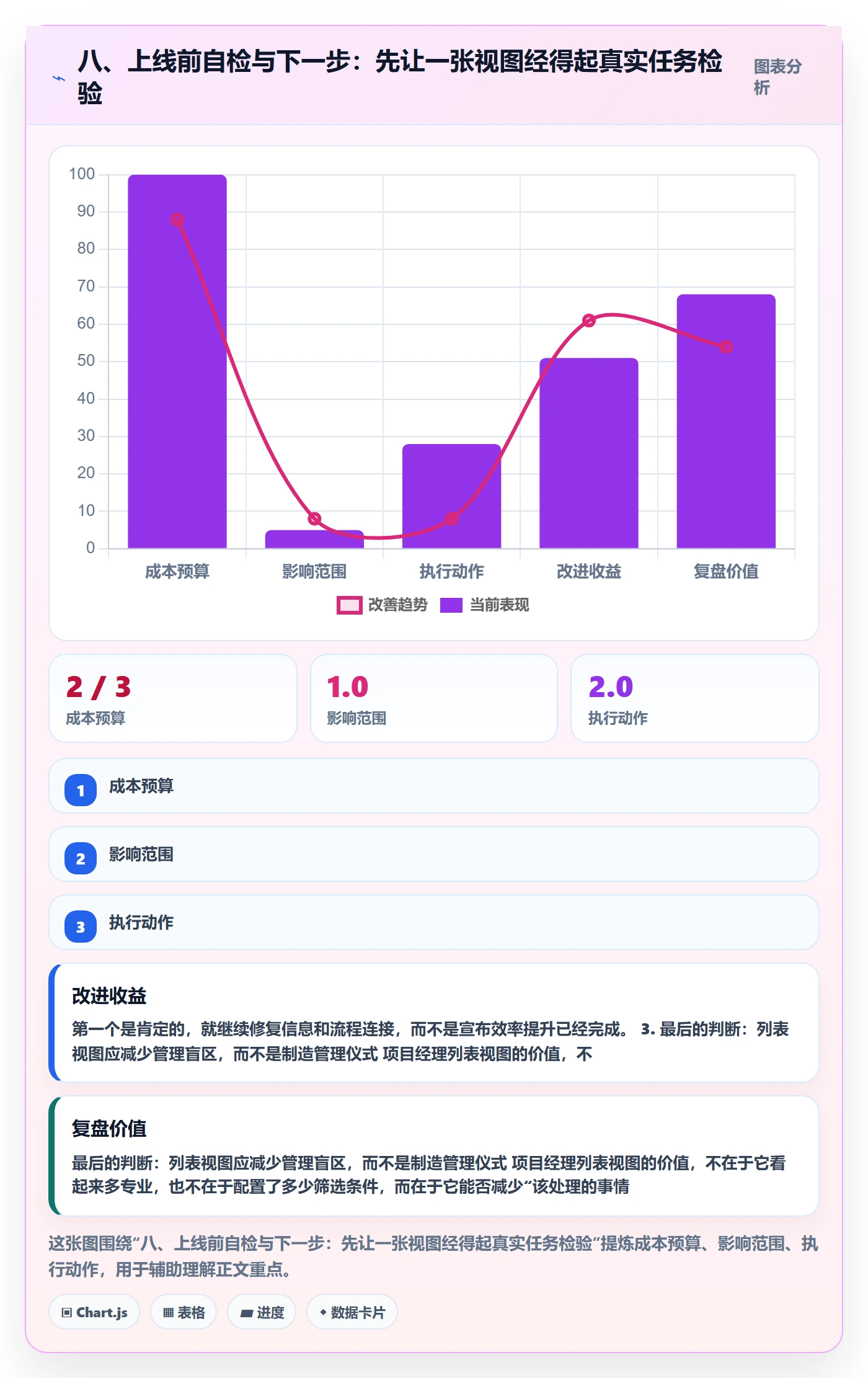 八、上线前自检与下一步：先让一张视图经得起真实任务检验