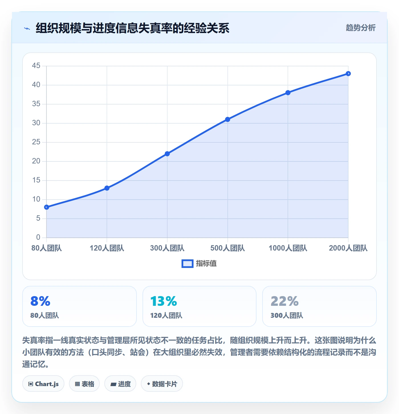 进展流程与规范:管理层进度跟踪效率提升关键指标
