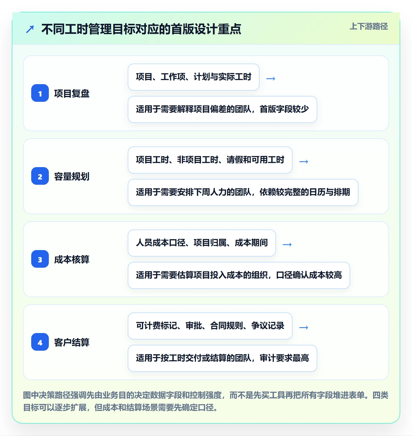 Timesheet怎么做？实施团队落地方案：工时表从0到1