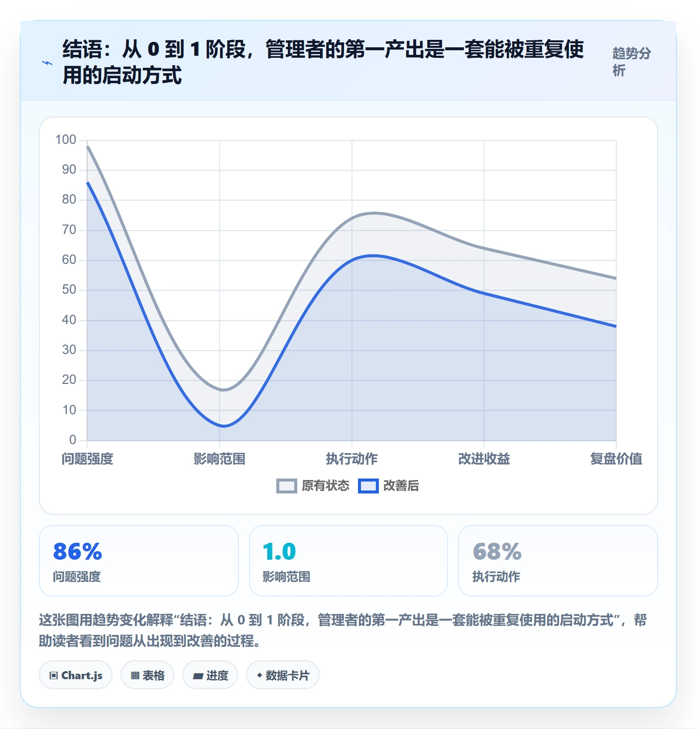 结语:从 0 到 1 阶段,管理者的第一产出是一套能被重复使用的启动方式