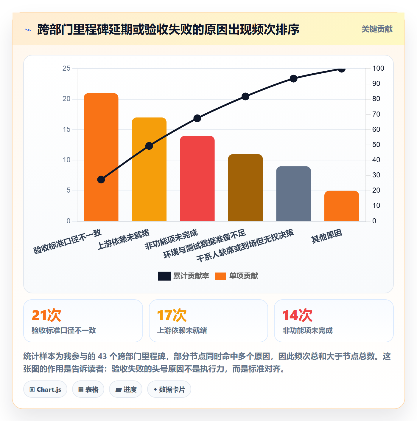 节点验收最佳实践：跨部门团队里程碑入门指南，常见问题