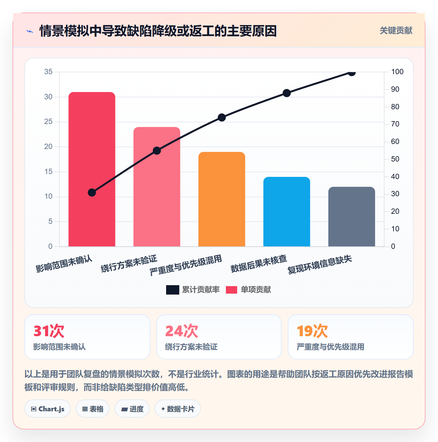 Bug / 缺陷严重程度教程:研发团队实操方法,避坑指南
