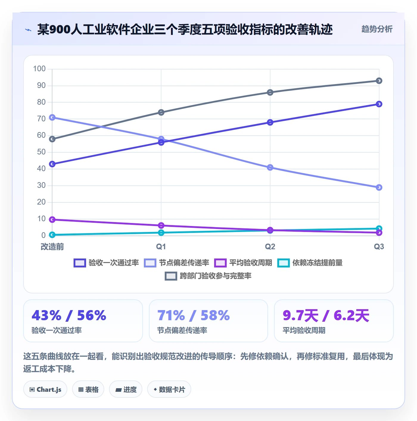 节点验收流程与规范:跨部门团队里程碑效率提升关键指标