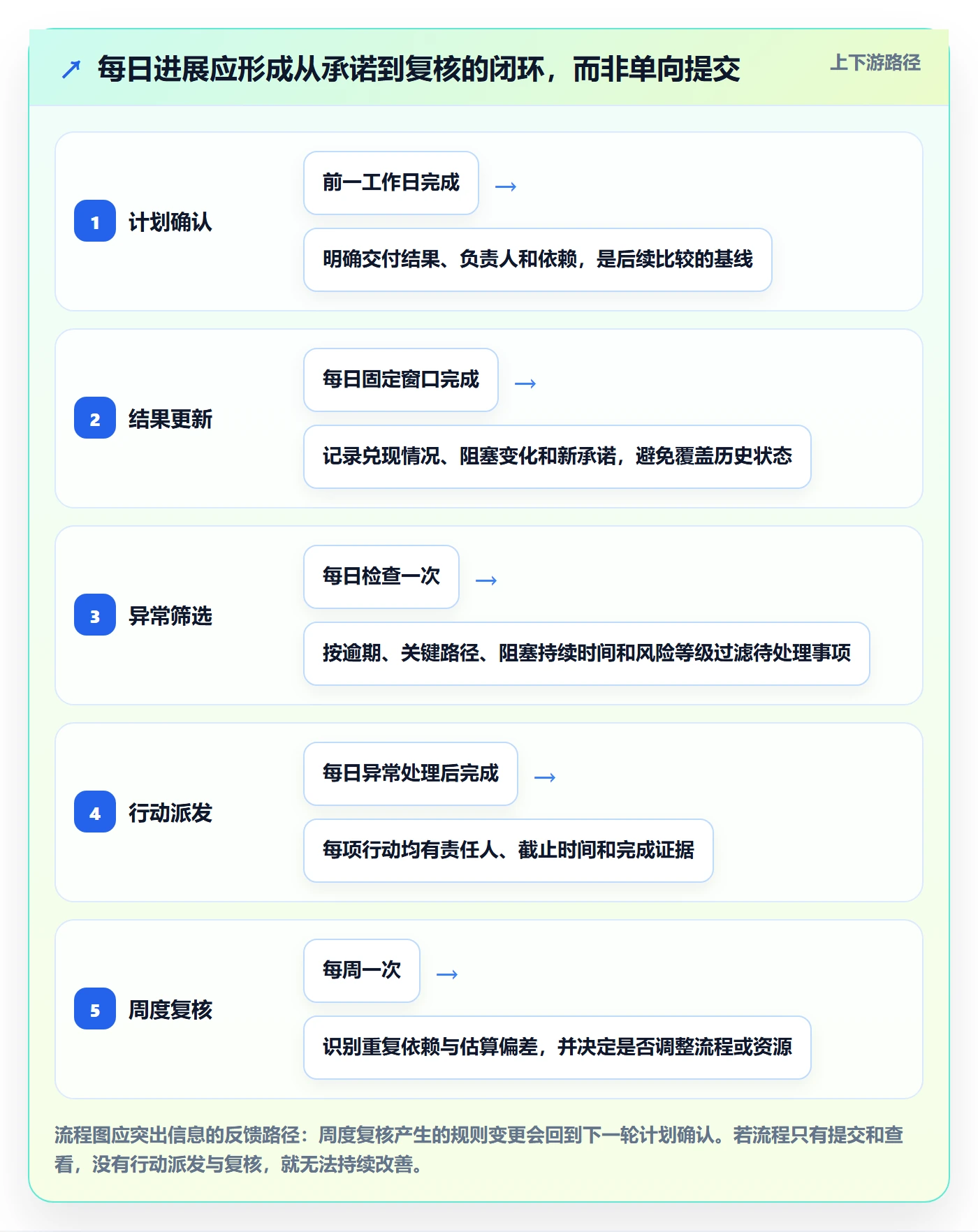 每日进展流程与规范:实施团队进度跟踪效率提升关键指标