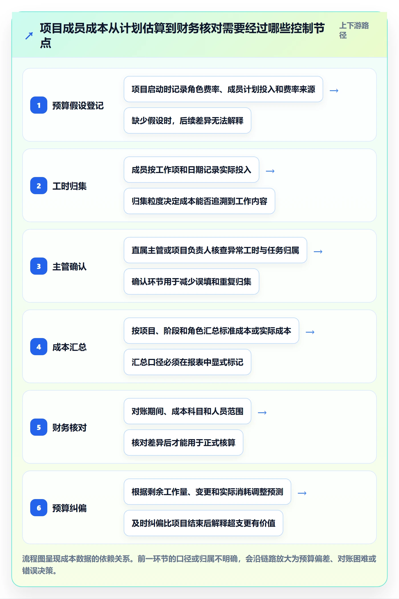 成本最佳实践：项目成员成本管理落地方案，常见问题