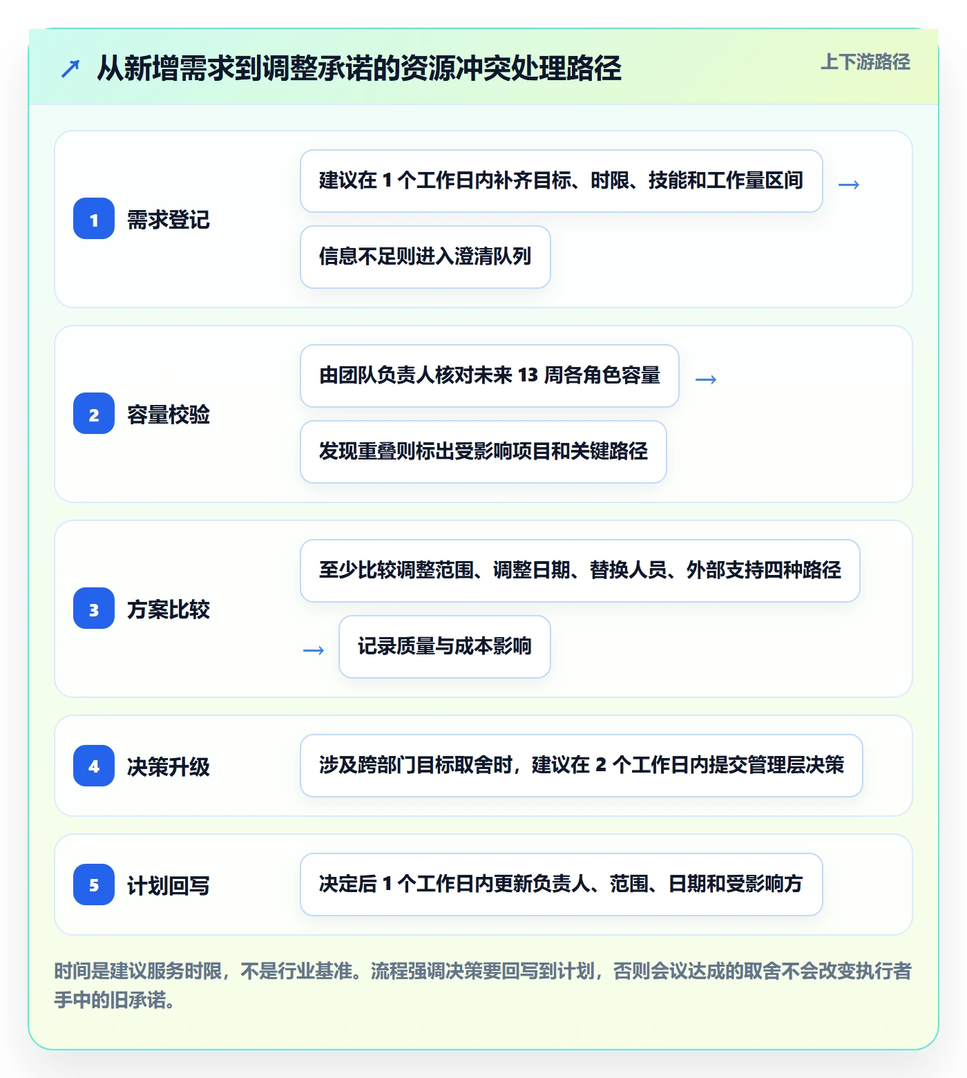 资源冲突怎么做?管理层落地方案:人力资源计划从0到1