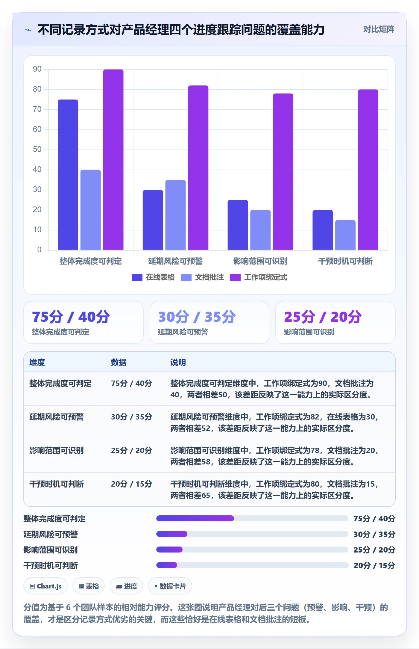 更新记录落地方案:产品经理开展进度跟踪的协同管理案例解析