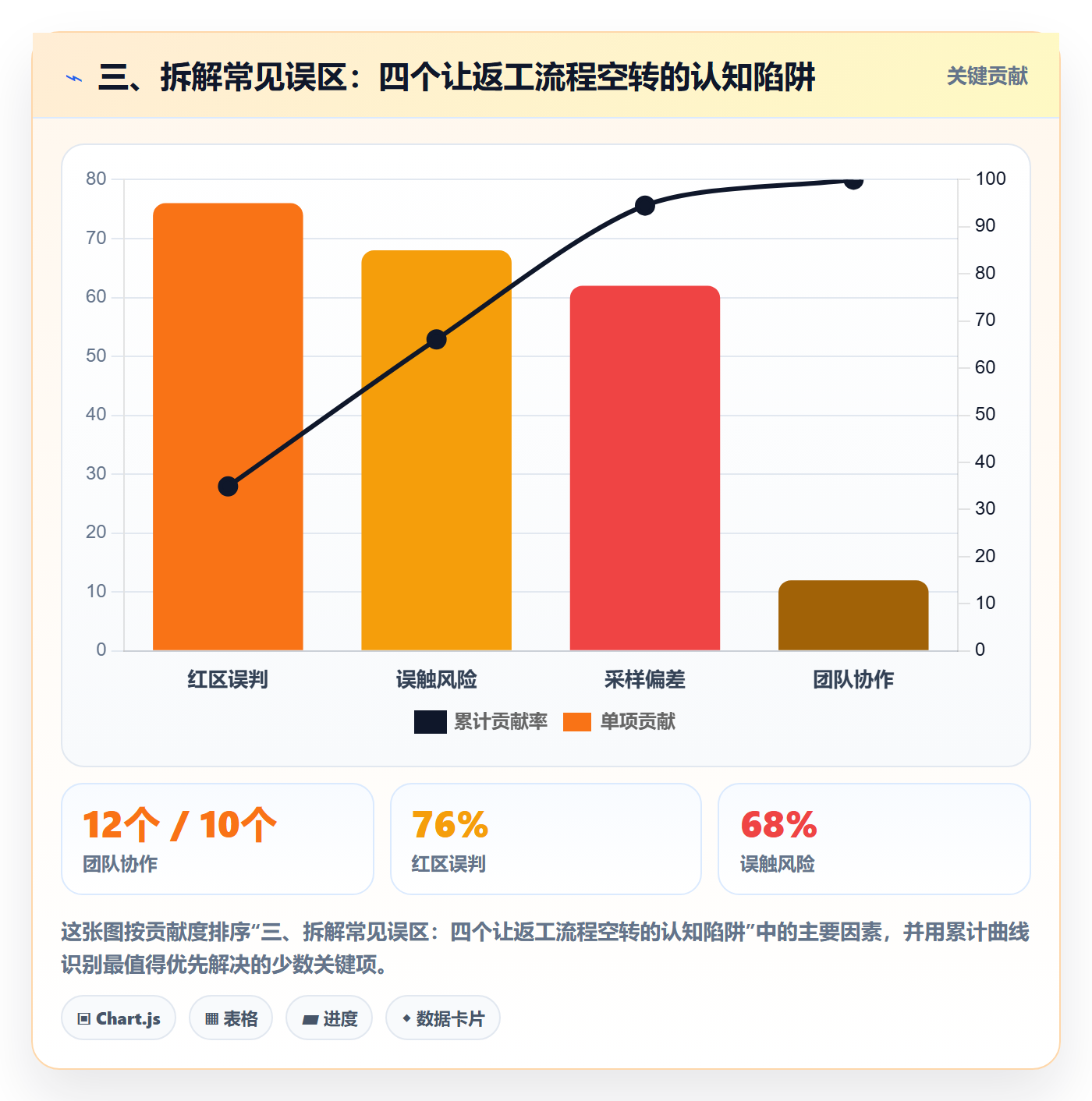 三、拆解常见误区:四个让返工流程空转的认知陷阱