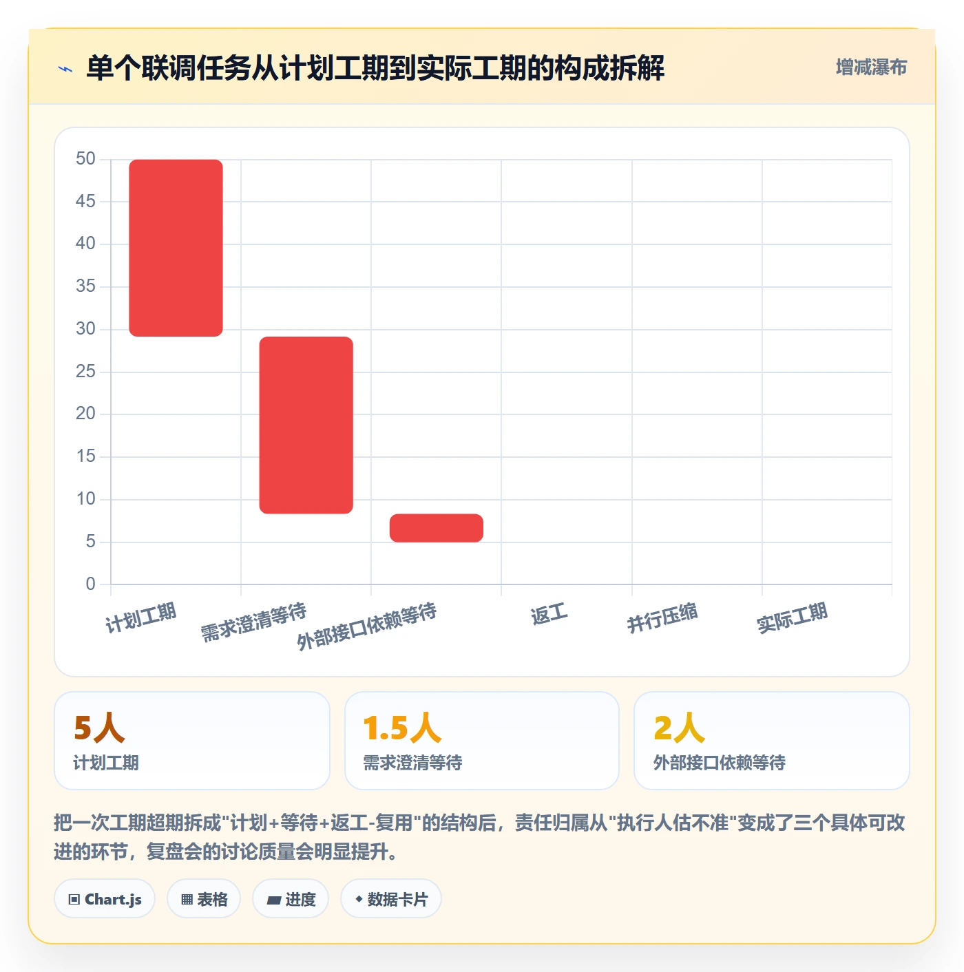 任务属性如何做好实际工期？项目经理制度设计与操作步骤