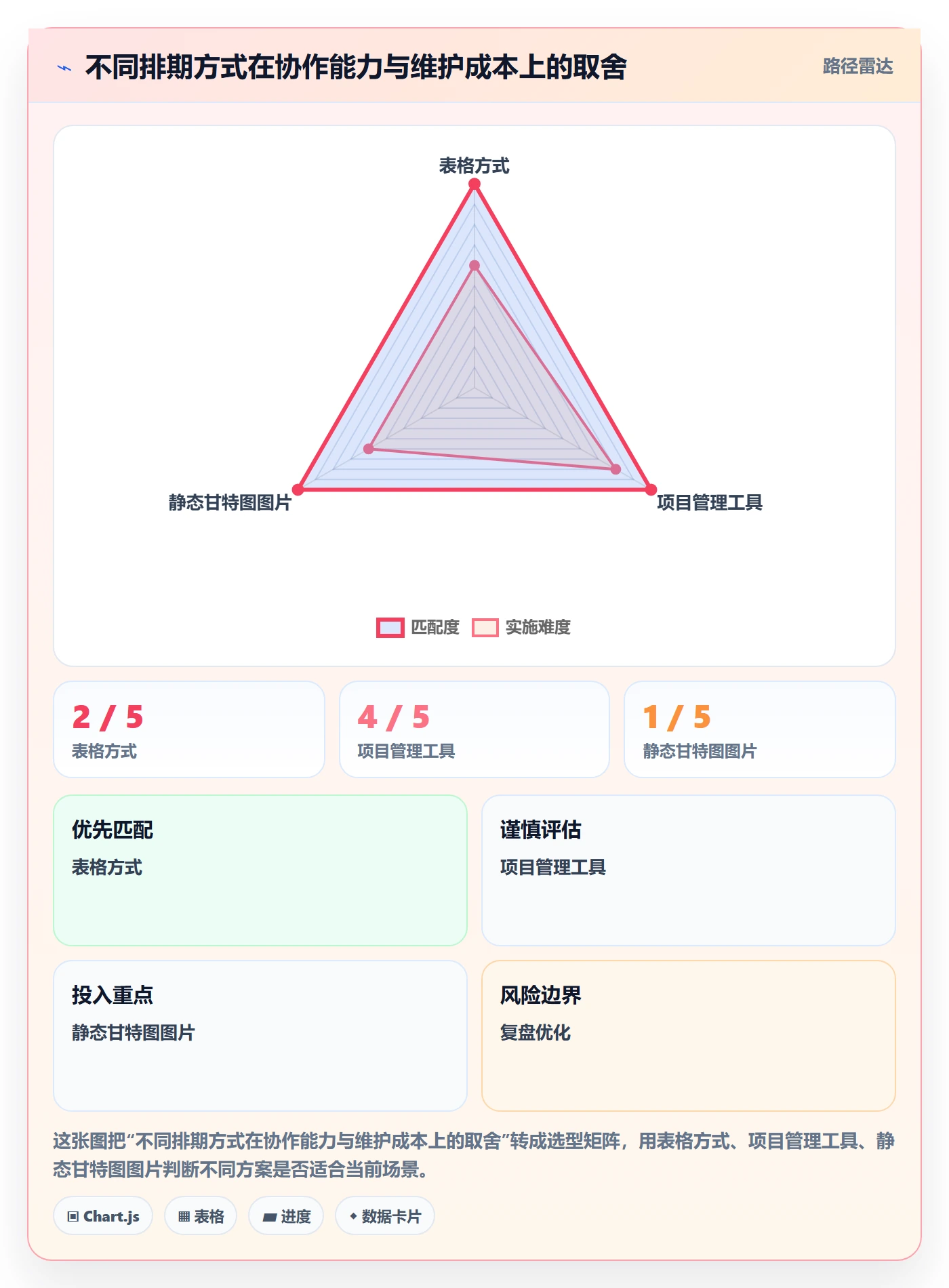 甘特图甘特图全流程：研发团队实操方法与一文讲清