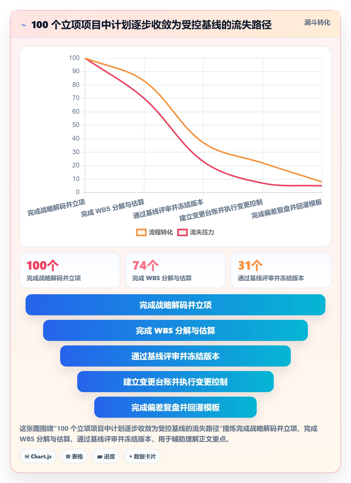 计划基线落地方案：企业管理者开展项目规划的流程优化案例解析