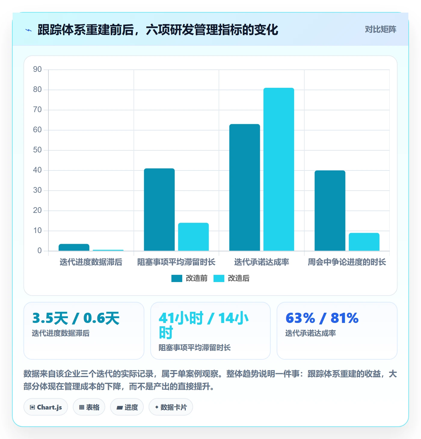 跟踪怎么做?研发团队流程优化:进度跟踪从0到1