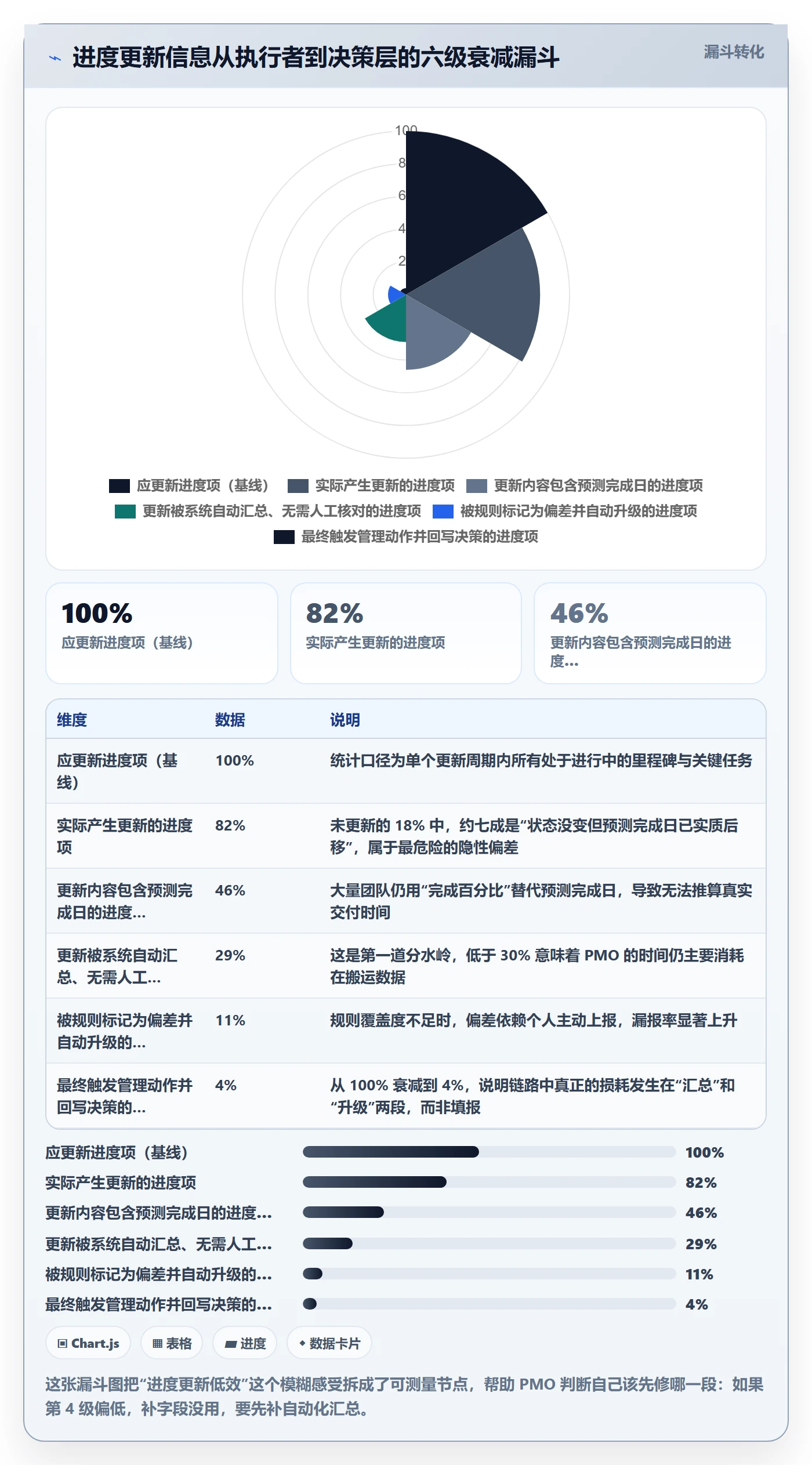 进度管理进度更新全流程:PMO效率提升与一文讲清
