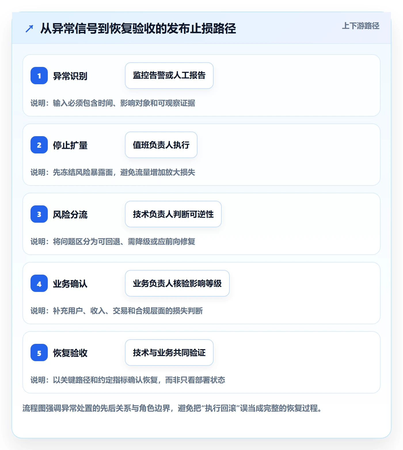回滚怎么做?项目经理协同管理:发布管理从0到1