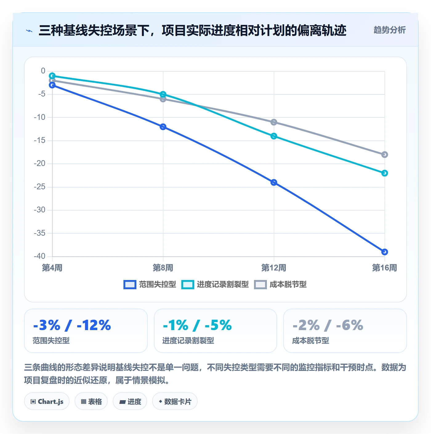 计划基线流程与规范：项目经理项目规划入门指南关键指标