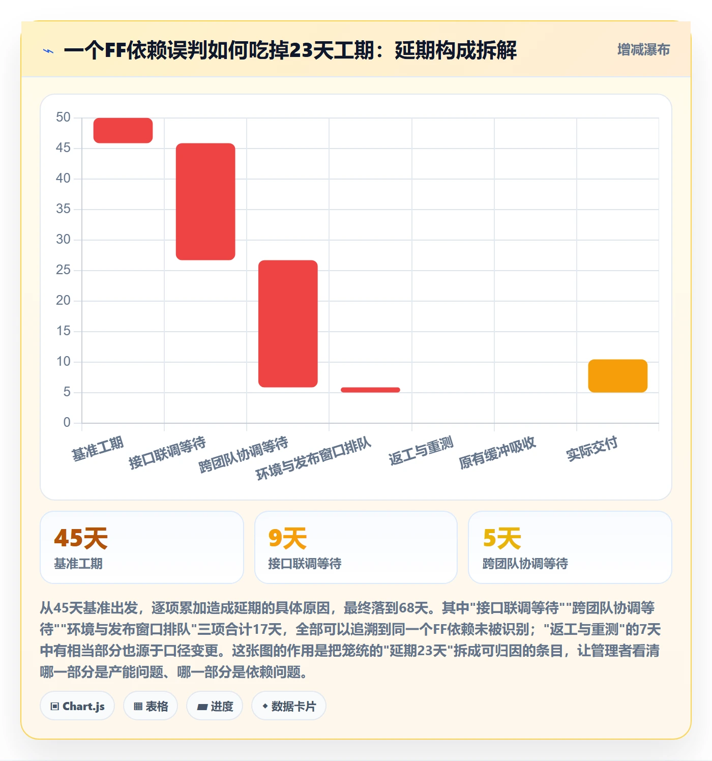 FF管理指南:企业管理者如何做好任务依赖,协同管理全流程