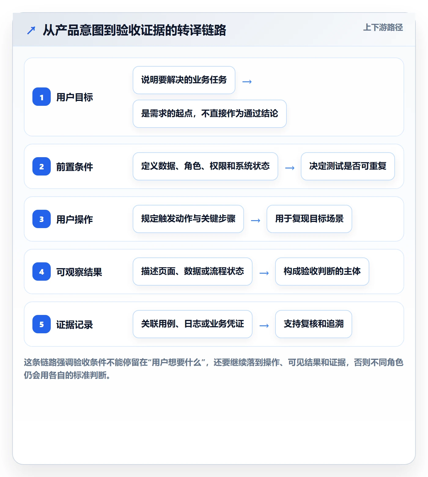 验收条件怎么做？项目经理制度设计：产品需求从0到1