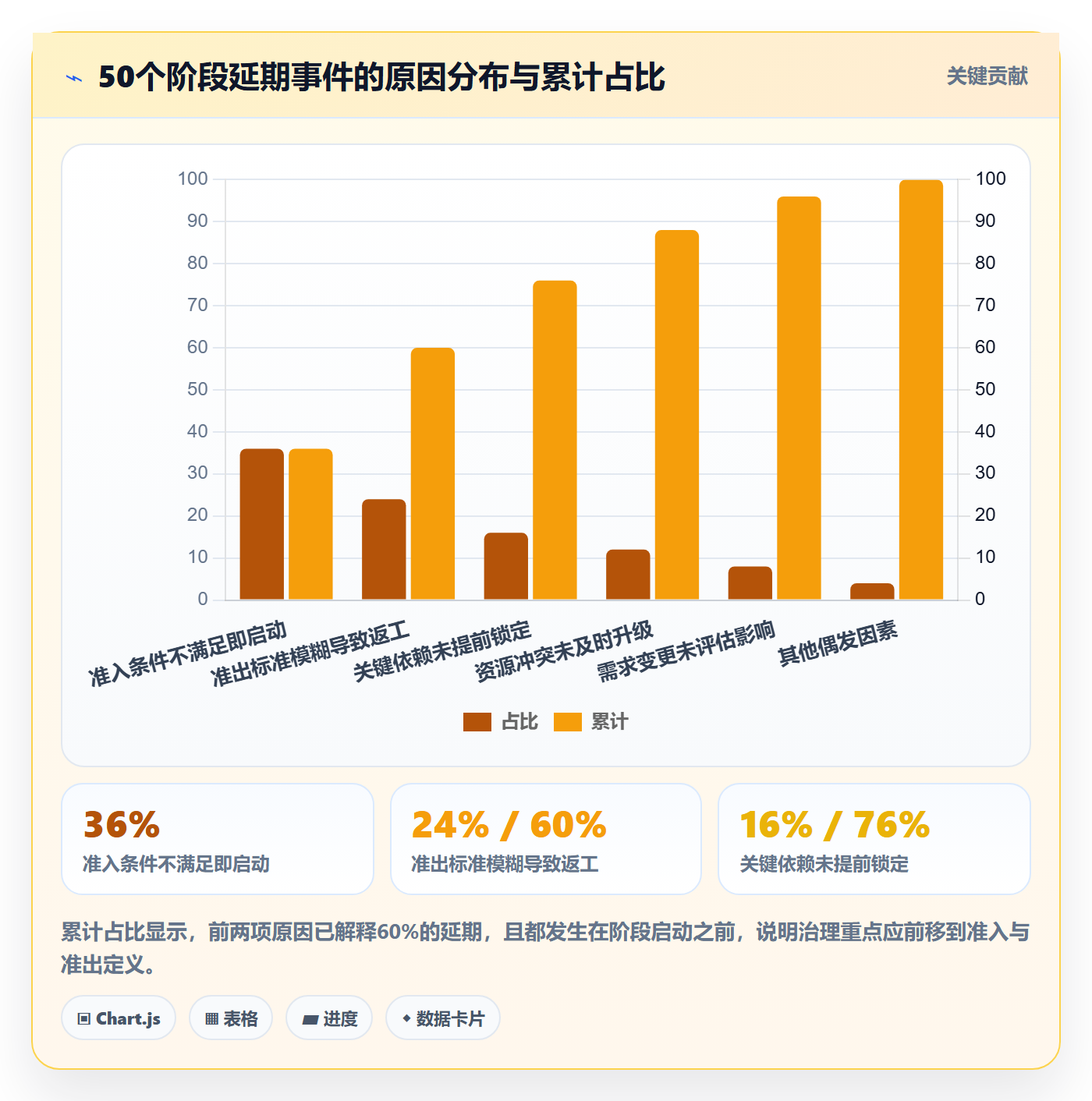 阶段负责人怎么做？项目经理效率提升：项目阶段从0到1