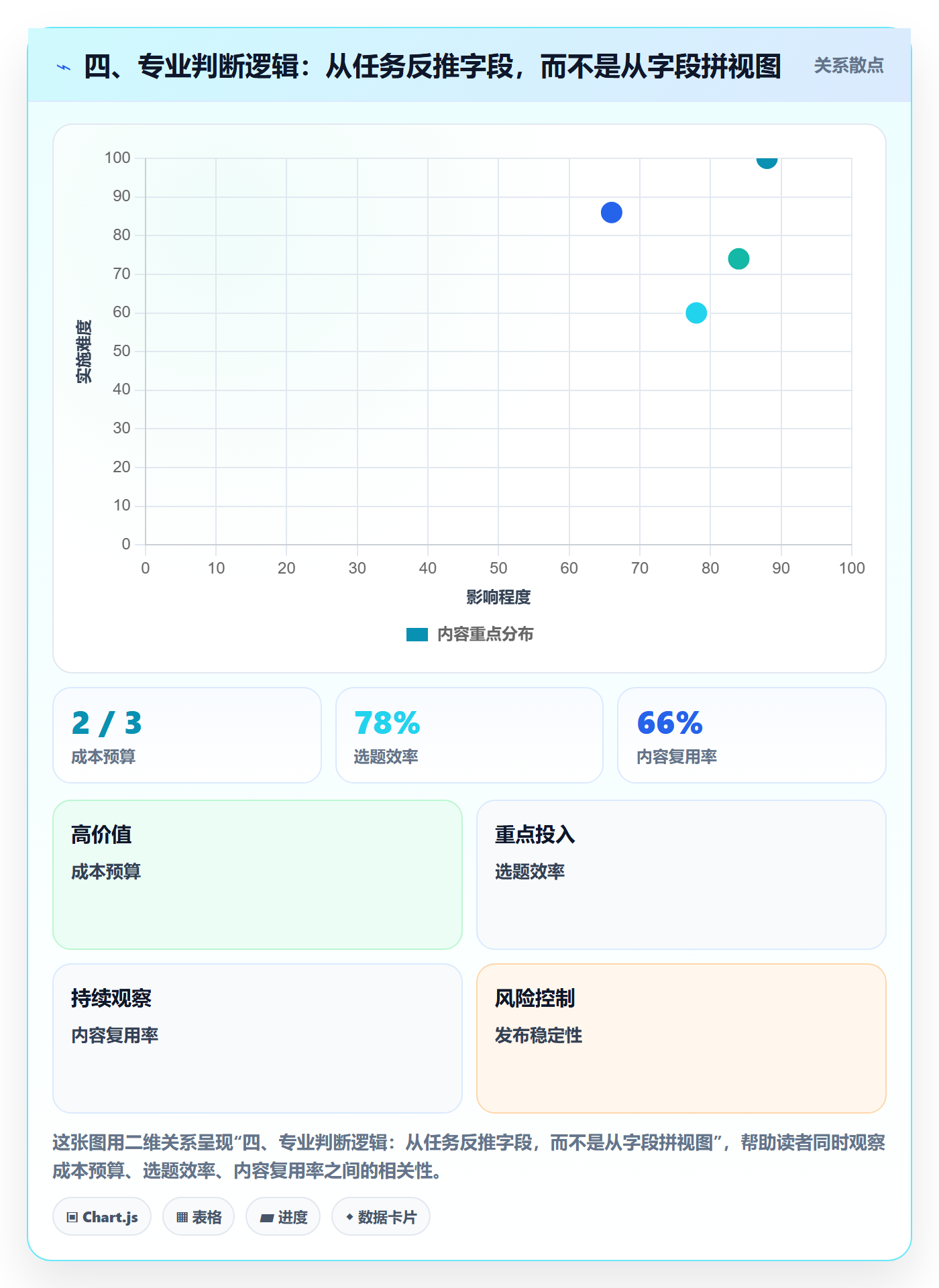 四、专业判断逻辑：从任务反推字段，而不是从字段拼视图