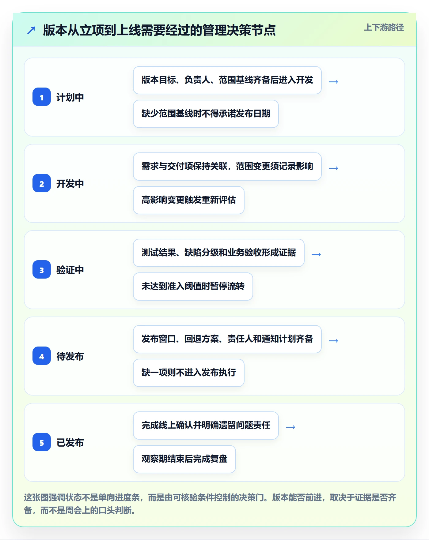版本状态落地方案：管理层开展版本管理的制度设计案例解析