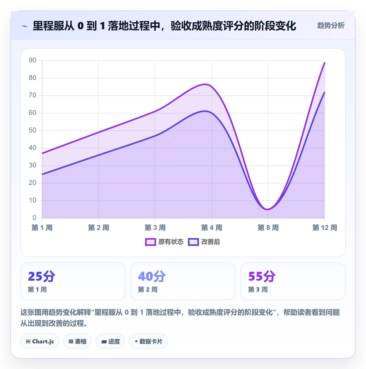 节点验收怎么做?项目经理流程优化:里程碑从0到1