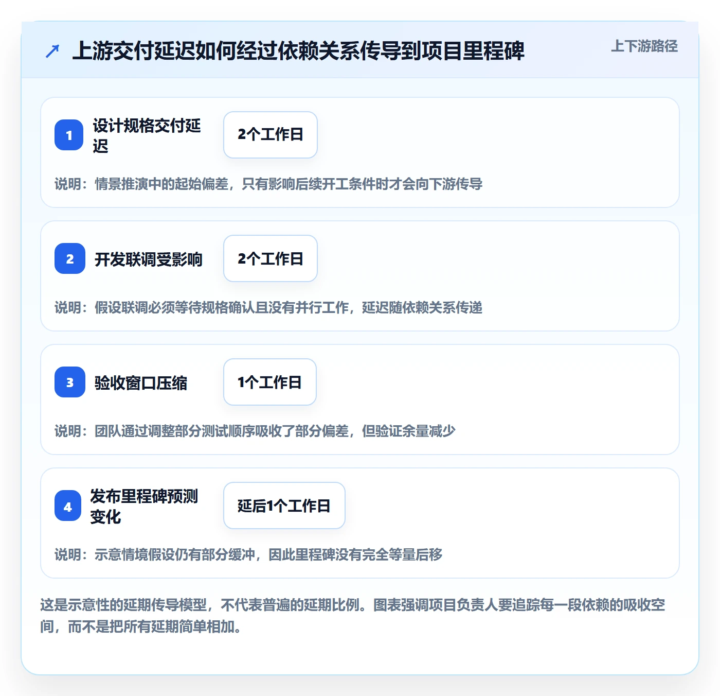 任务条最佳实践:项目负责人甘特图最佳实践,常见问题