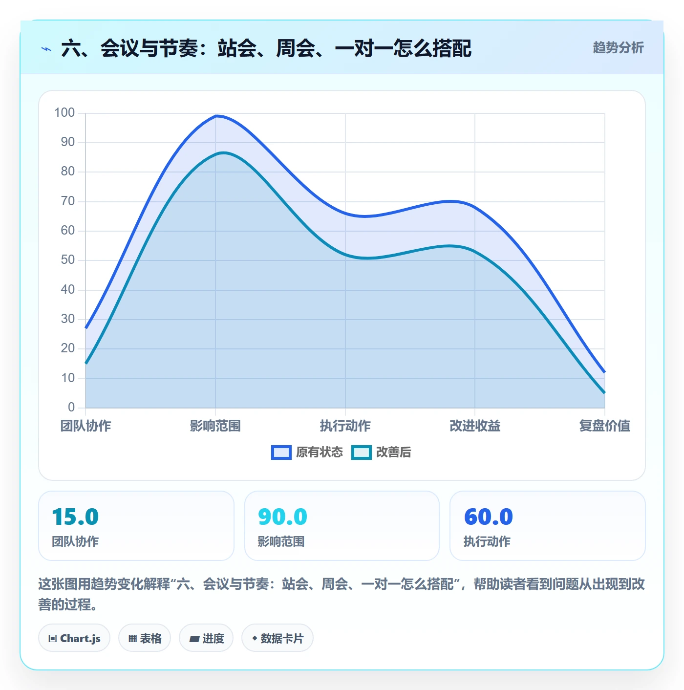 六、会议与节奏:站会、周会、一对一怎么搭配