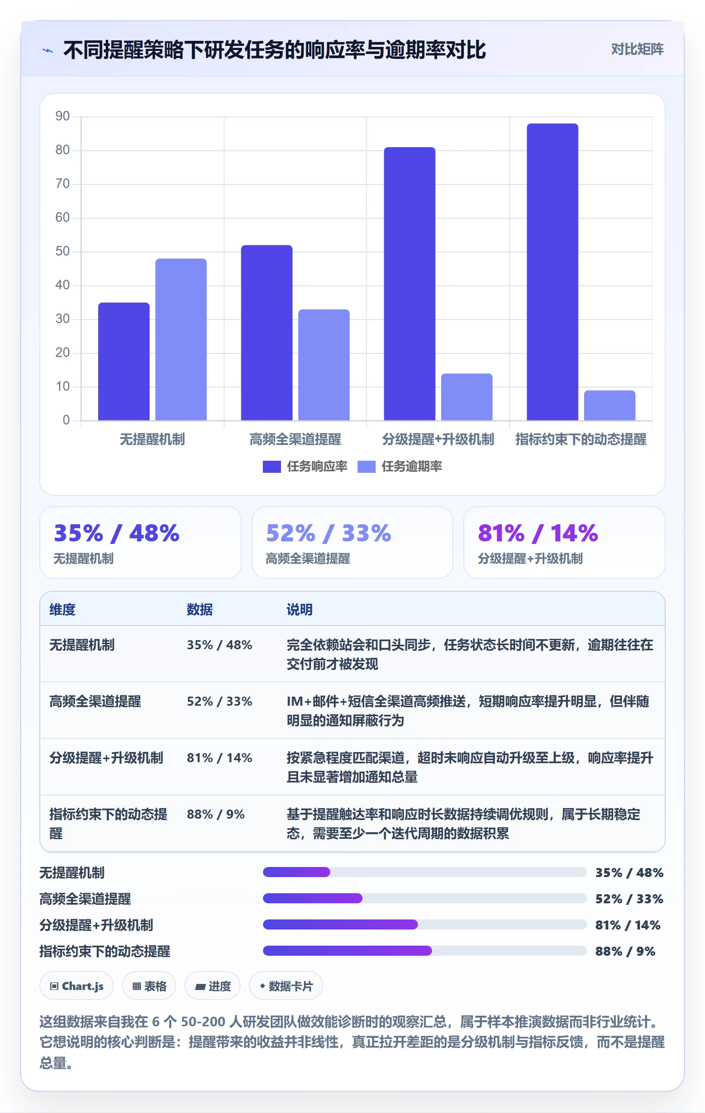督办流程与规范：研发团队任务提醒最佳实践关键指标