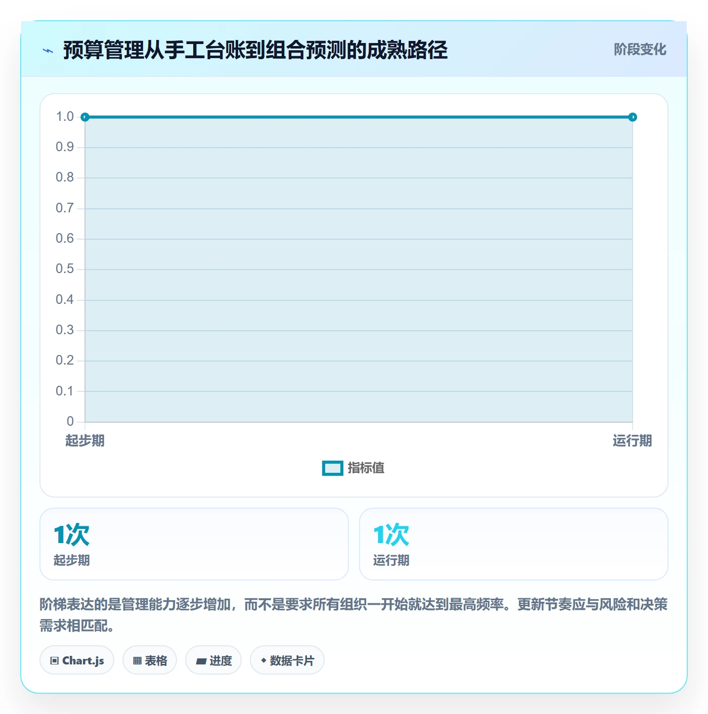 预算调整怎么做?PMO数据分析:预算管理从0到1