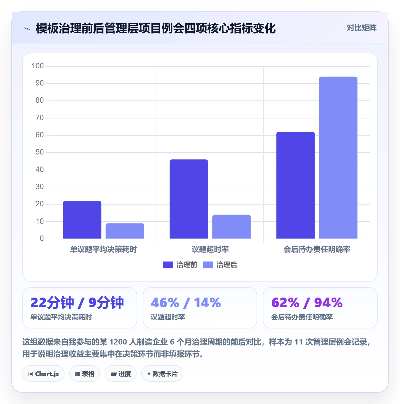 项目模板最佳实践:管理层项目模板效率提升,常见问题