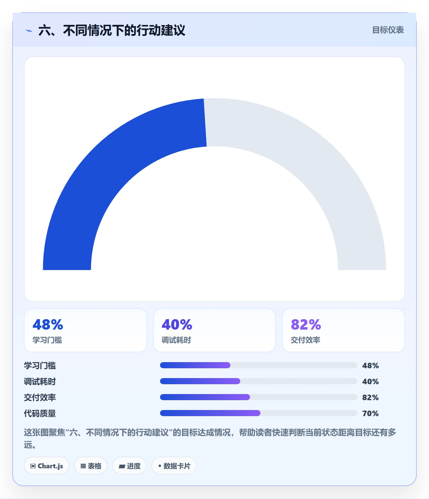 六、不同情况下的行动建议