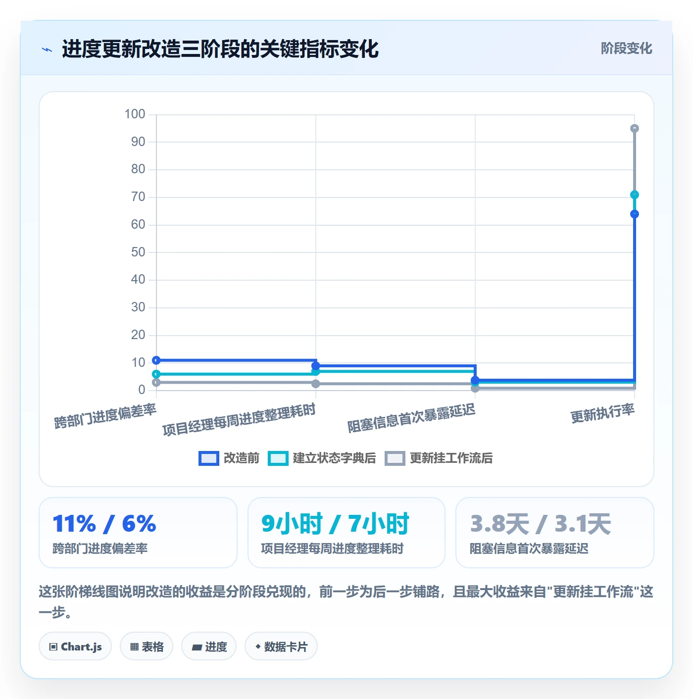 进度更新流程与规范:跨部门团队进度管理效率提升关键指标