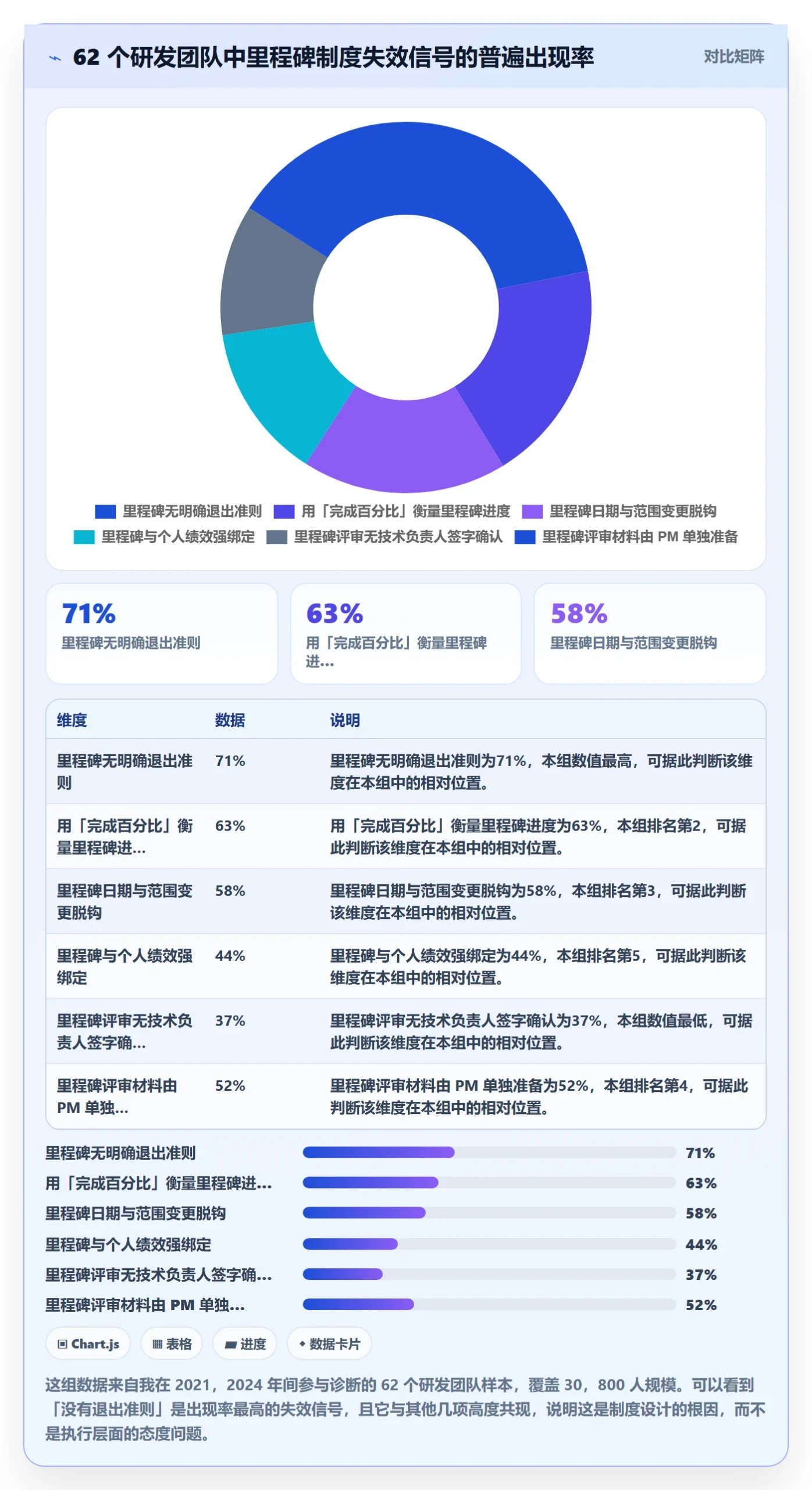 里程碑流程与规范：研发团队里程碑制度设计关键指标