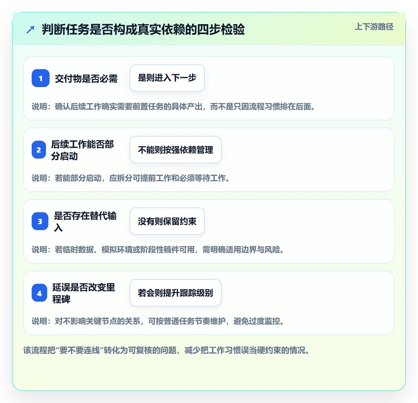 依赖关系管理方法大全:产品经理甘特图最佳实践落地清单