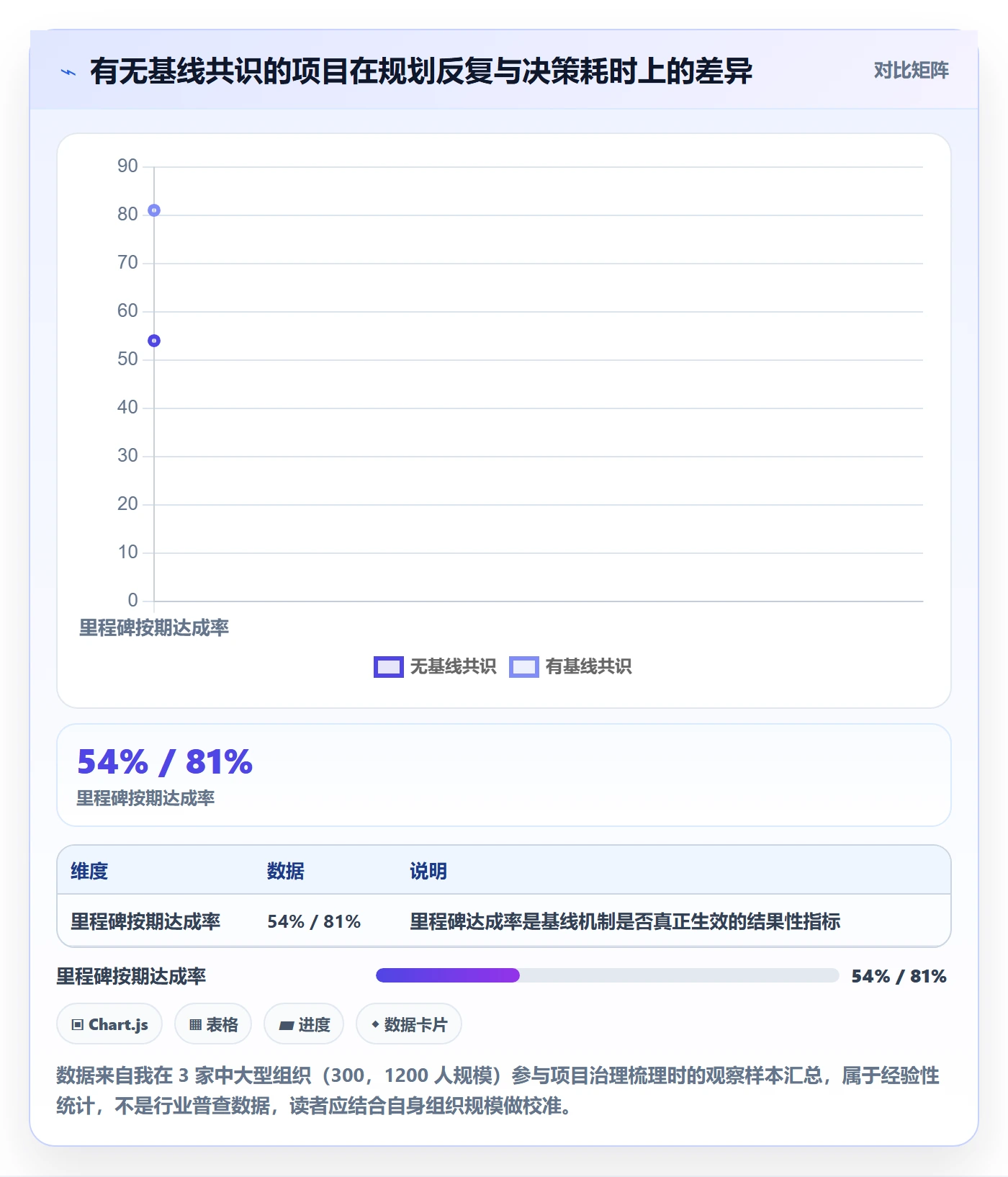 计划基线实操方法：管理层提升项目规划效率的协同管理方法与模板