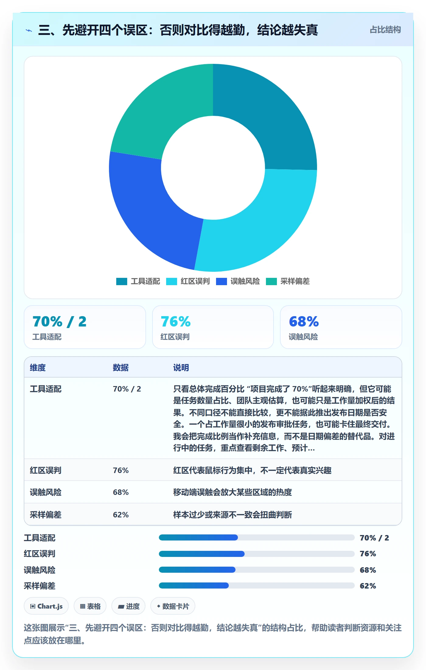 三、先避开四个误区:否则对比得越勤,结论越失真