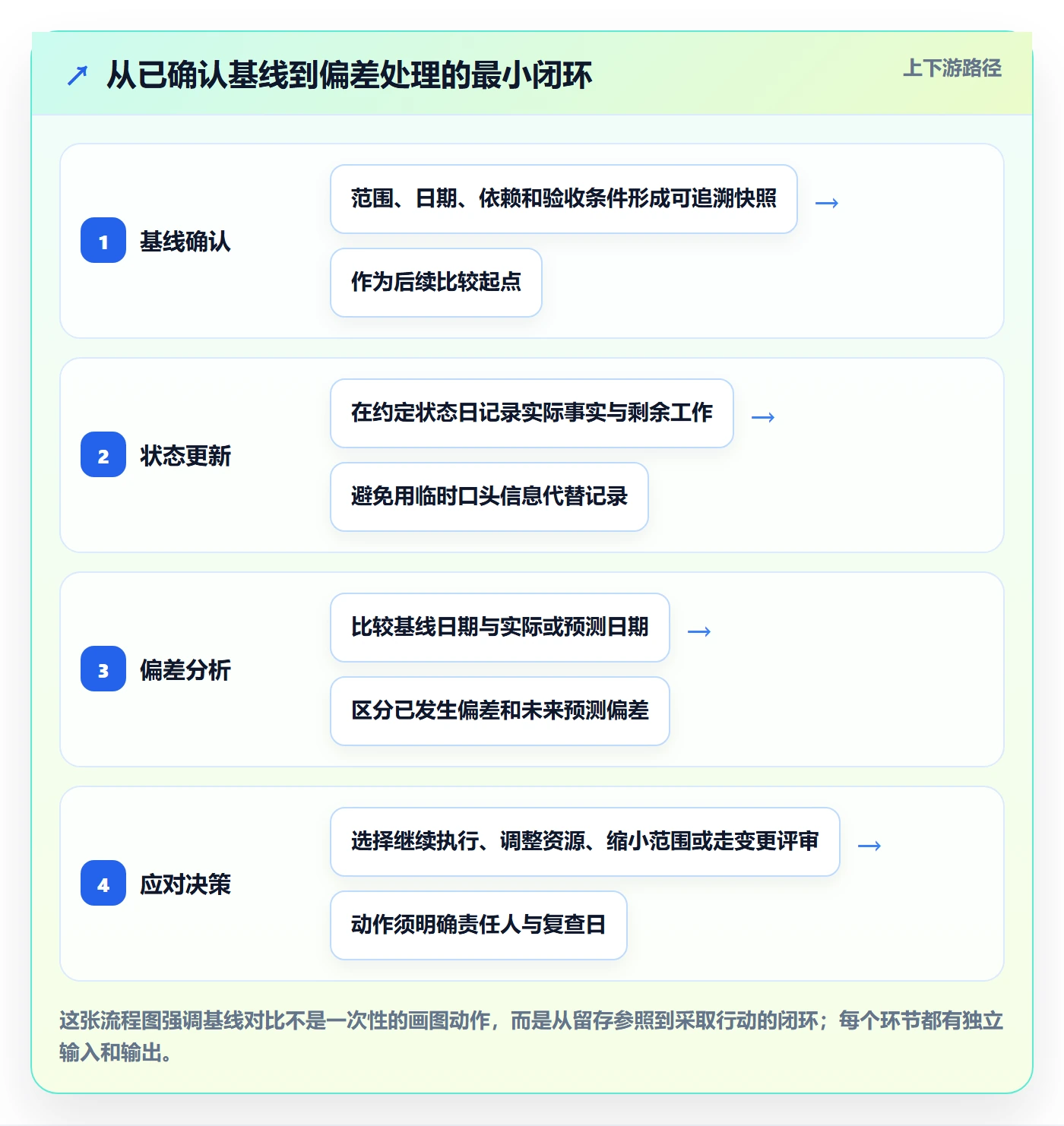 基线对比实操方法：研发团队提升甘特图效率的入门指南方法与模板