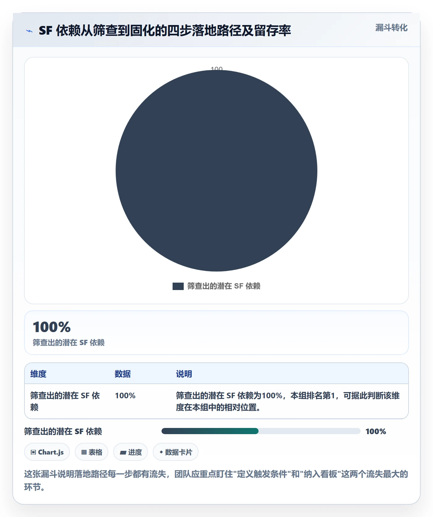 SF流程与规范：项目成员任务依赖流程优化关键指标