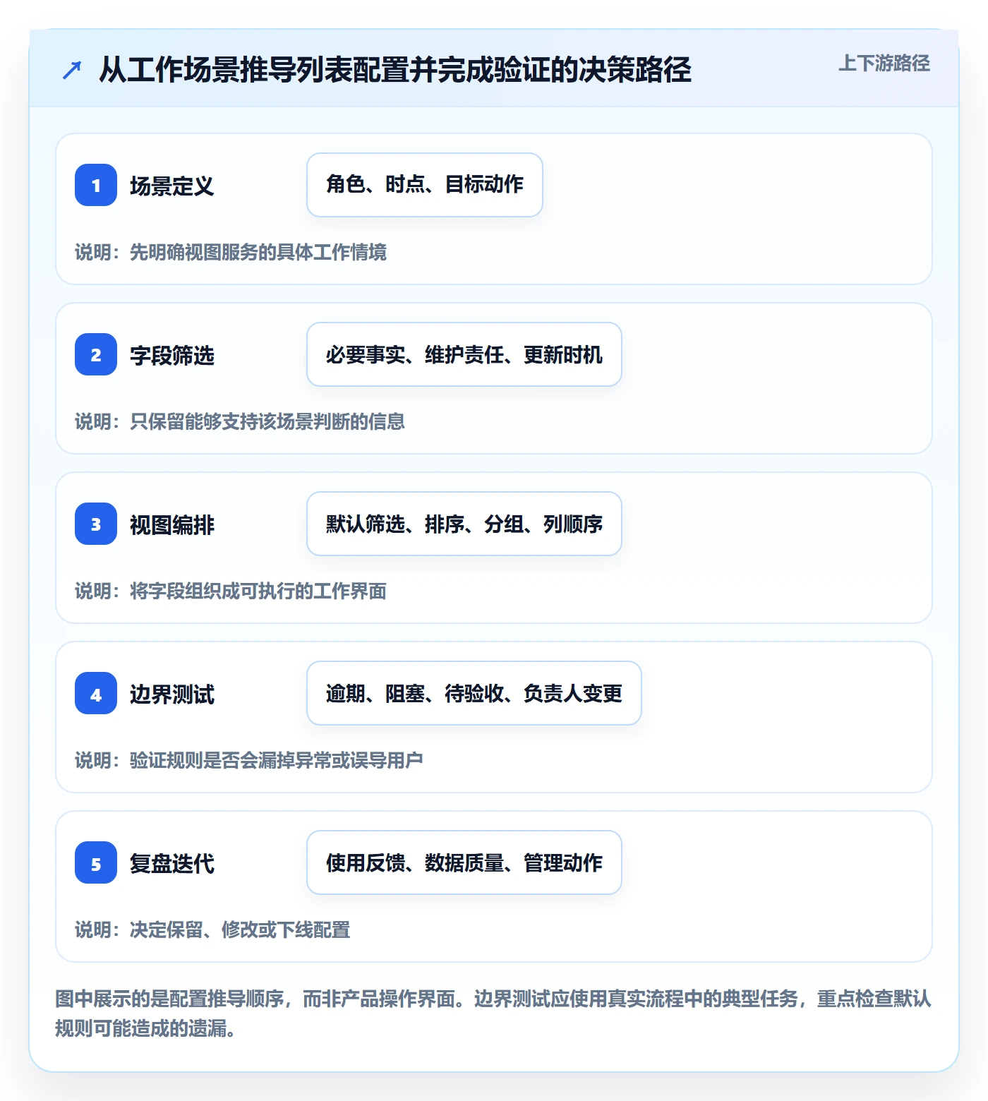 字段配置管理指南:项目负责人如何做好列表视图,效率提升全流程