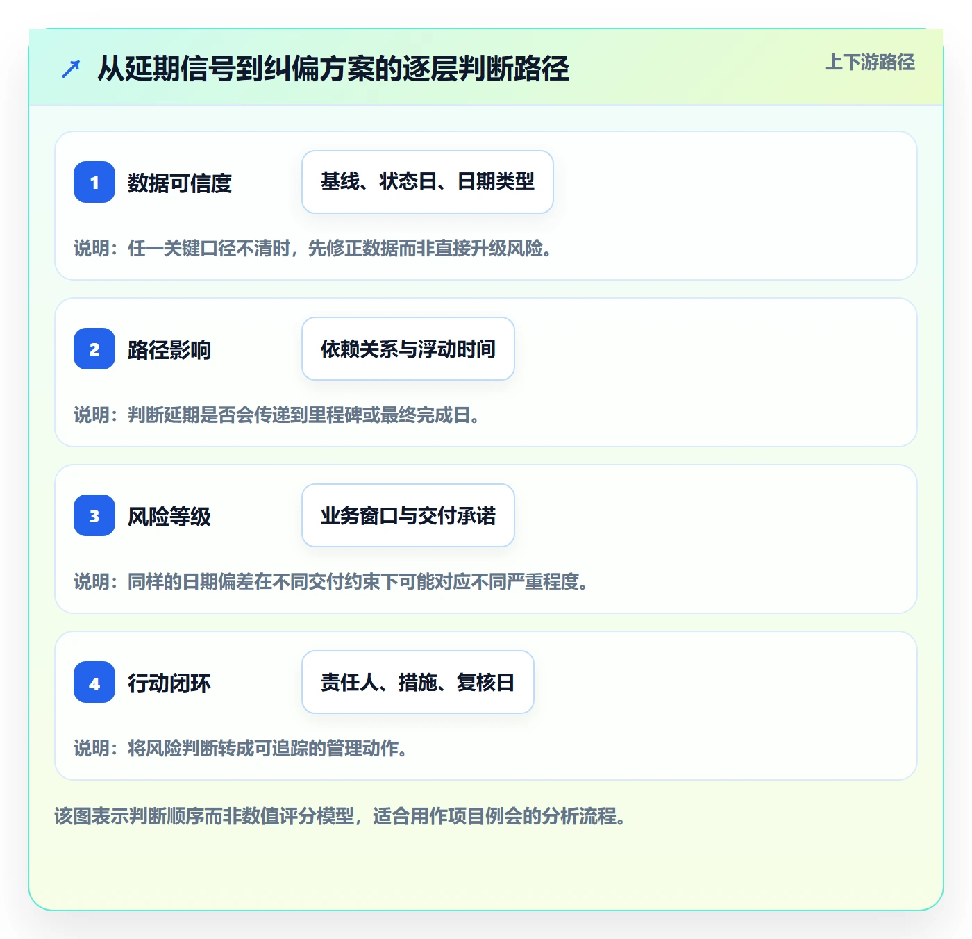 实际时间流程与规范:项目负责人甘特图数据分析关键指标