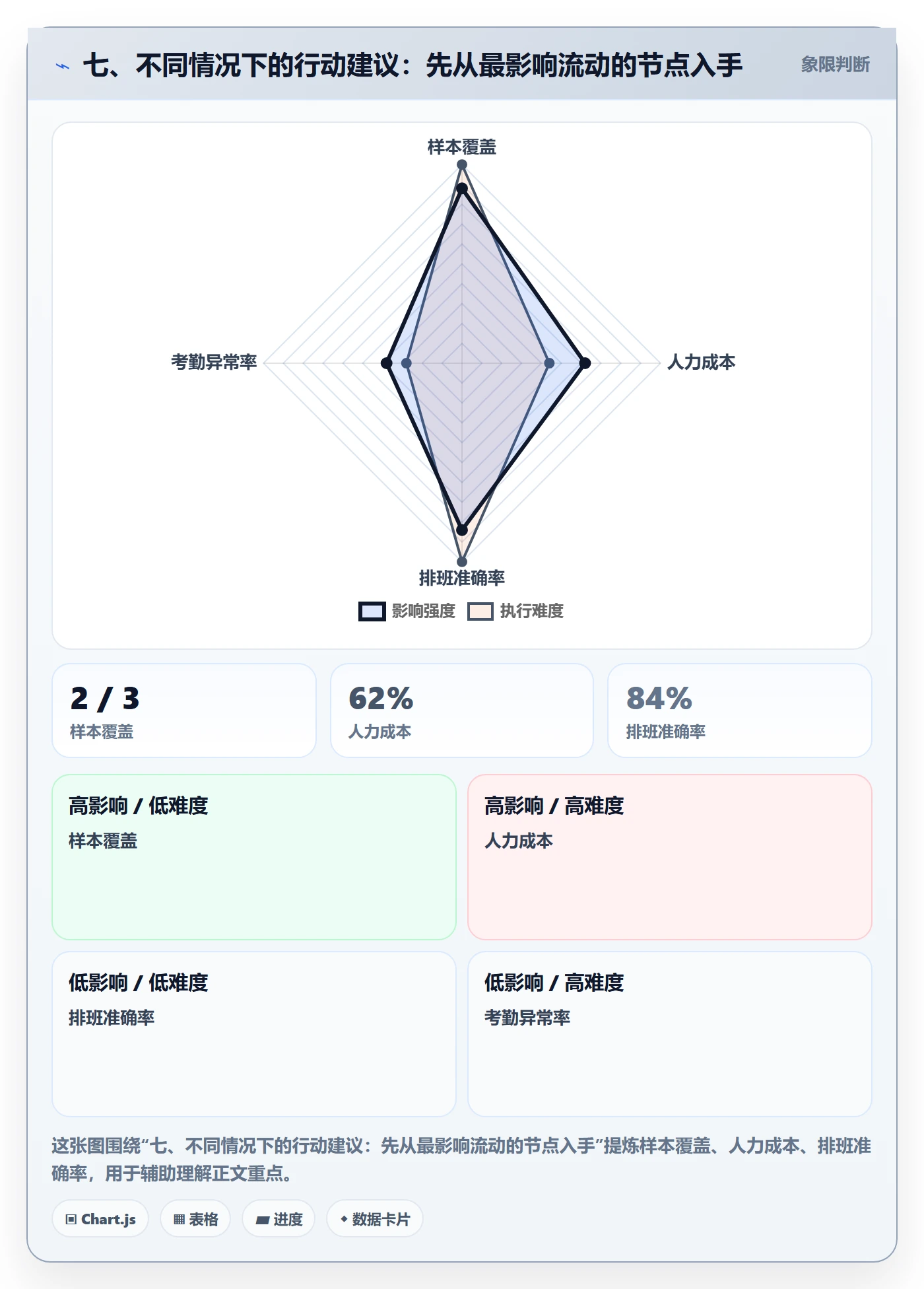 七、不同情况下的行动建议:先从最影响流动的节点入手