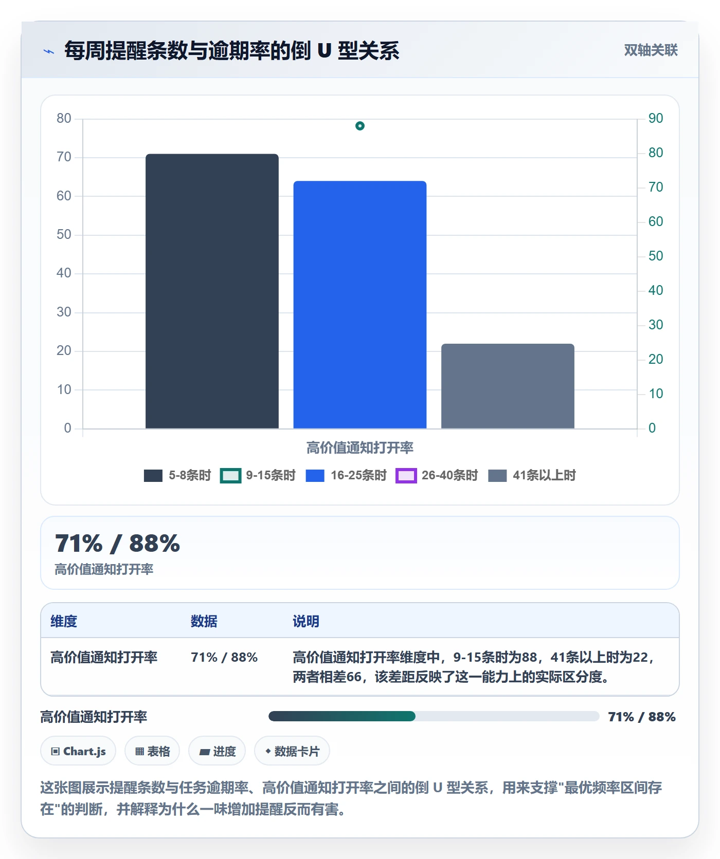 消息通知最佳实践：管理层任务提醒最佳实践，常见问题