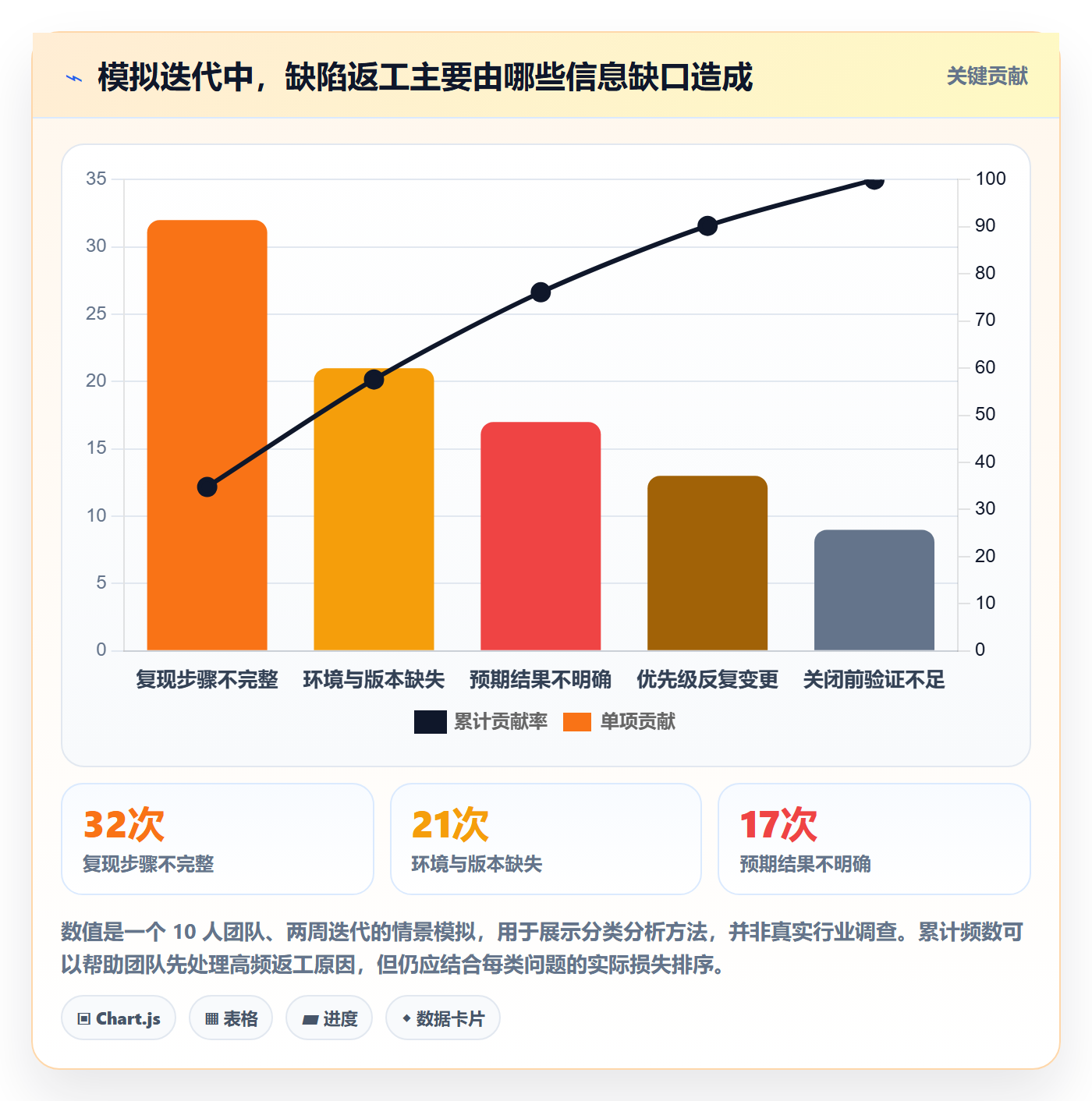 Bug / 缺陷缺陷教程：项目成员效率提升，避坑指南