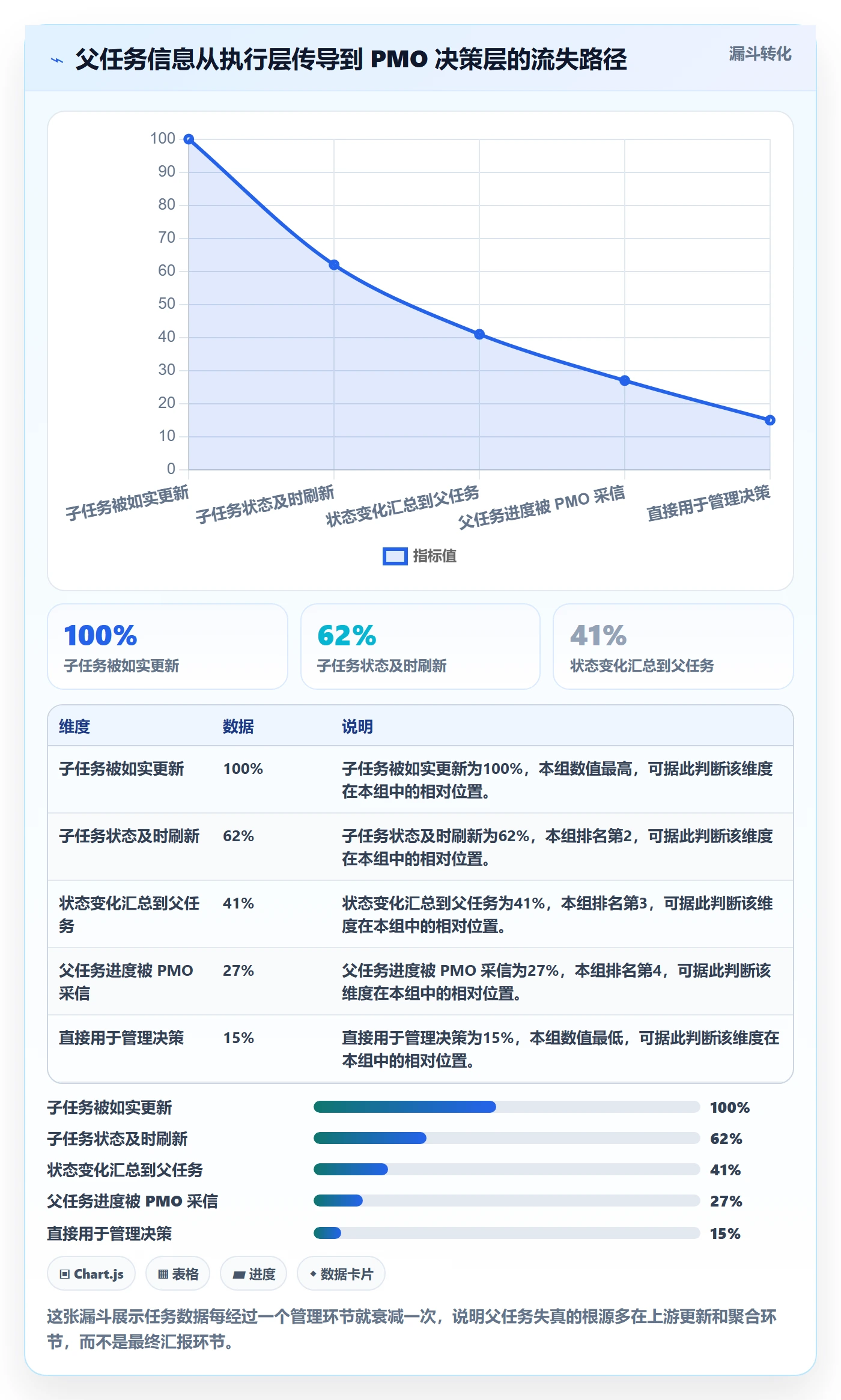 父任务最佳实践:PMO任务管理落地方案,常见问题